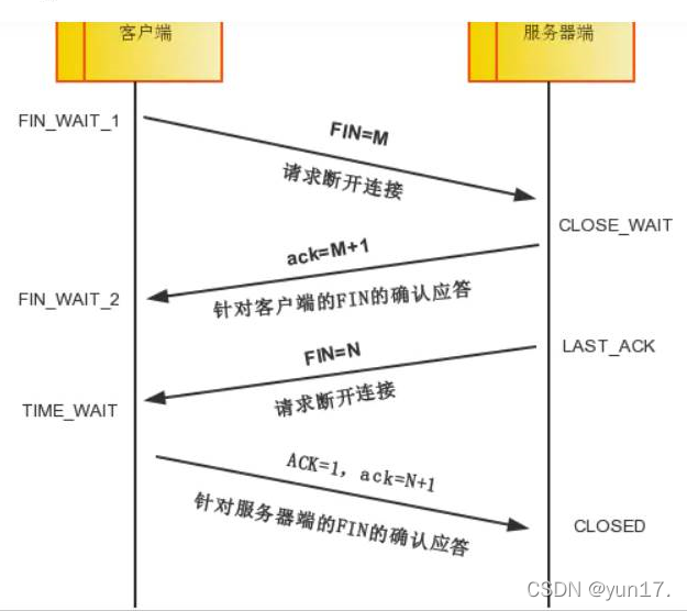 四次挥手