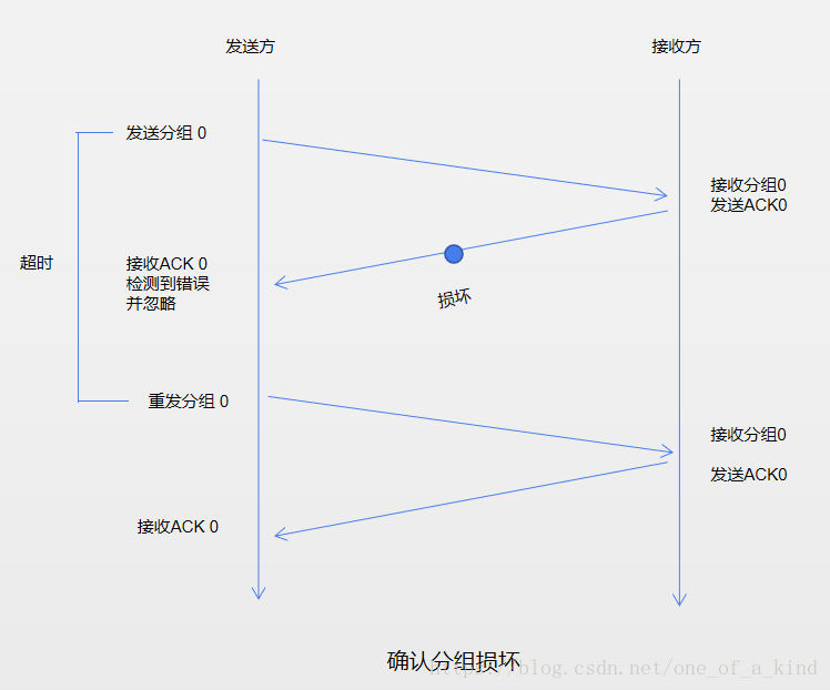 确认分组损坏