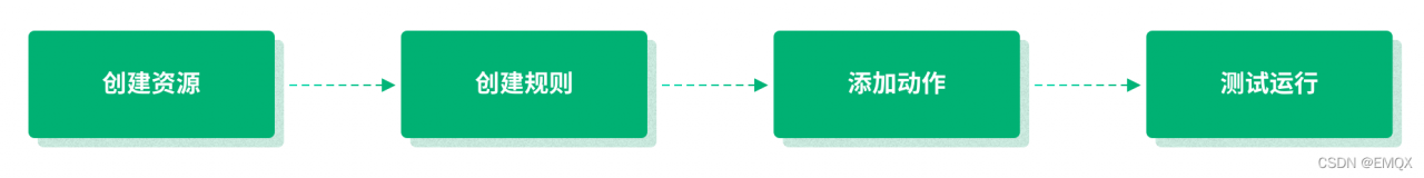 创建资源-创建规则-添加动作-测试运行