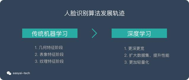 一文看懂人脸识别（4个特点+4个实现步骤+5个难点+算法发展轨迹）