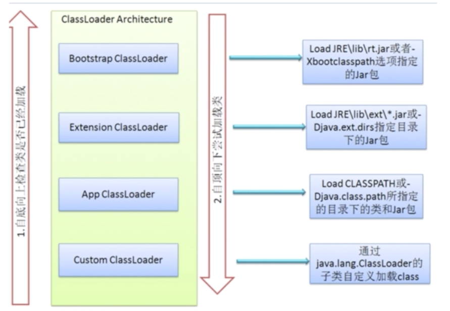 Java平台的ClassLoader