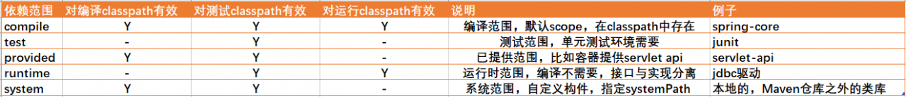 依赖范围
