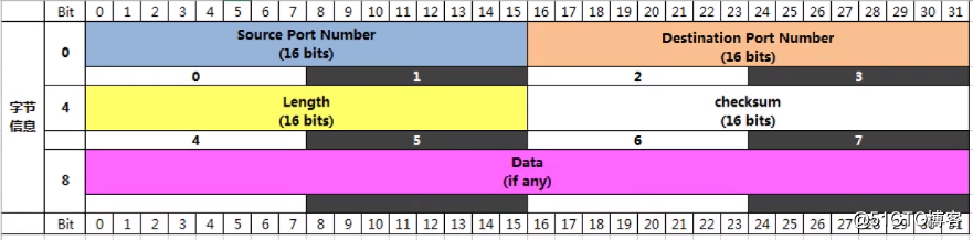 TCP和UDP可以同时监听相同的端口吗