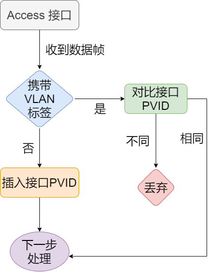 Access接口接收数据帧流程图