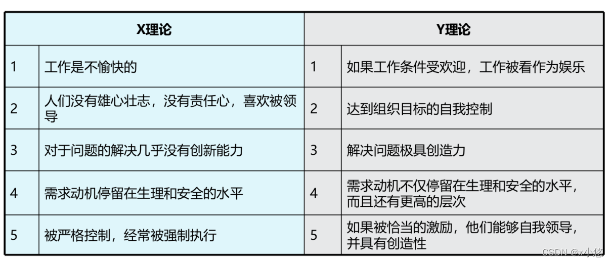 麦格雷戈-X、Y理论P203