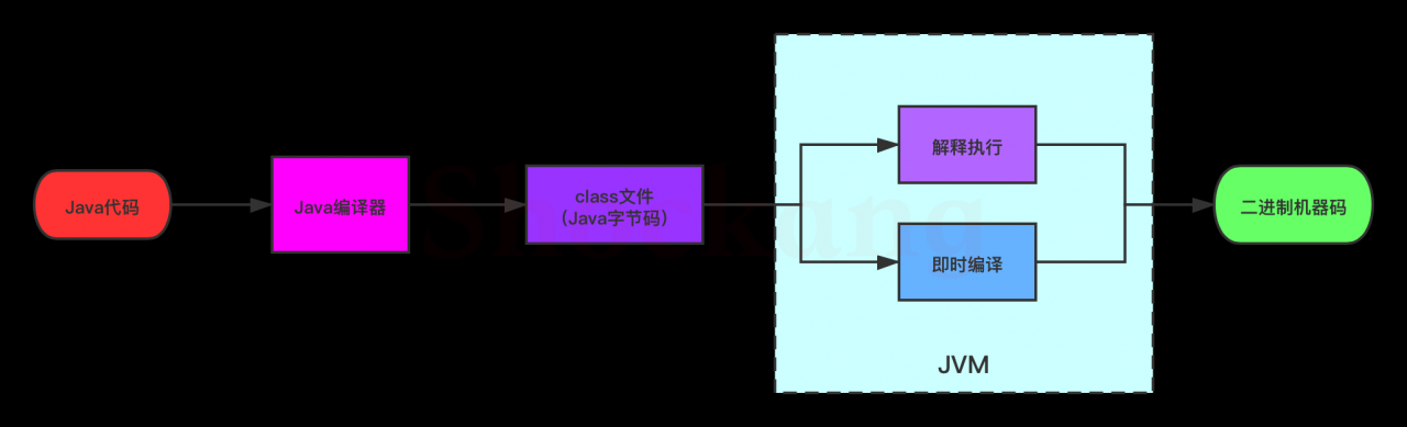 Java代码在JVM中运行