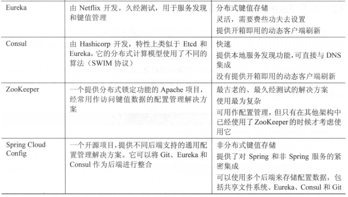 配置管理的组件选择
