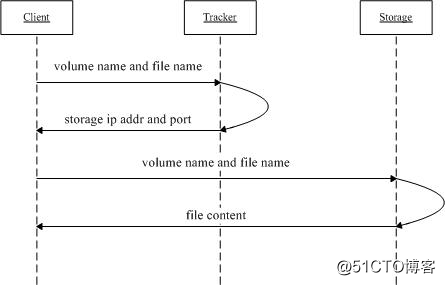 FastDFS file download