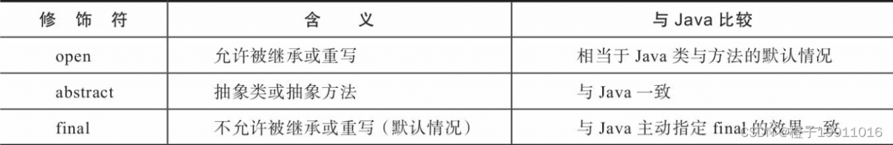 Koltin与Java的限制修饰符比较