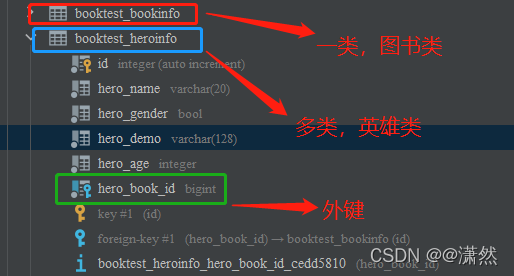 Django一类多类关系示意图