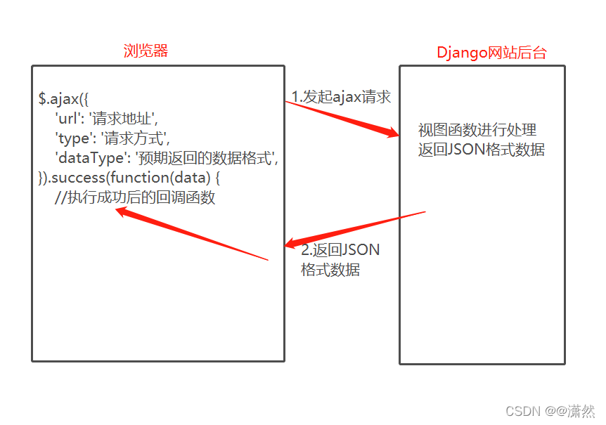 DjangoAjax请求过程