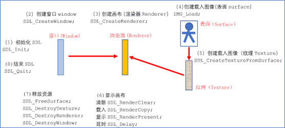 图2- 2 显示图片的执行过程示意图