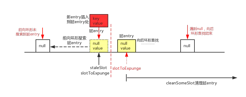 前向环形未搜索到脏entry,后向环形查找未查找到可覆盖的entry