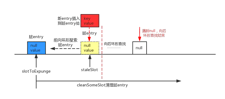 前向环形搜索到脏entry,向后环形未搜索可覆盖entry