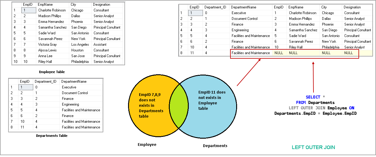 SQL LEFT OUTER JOIN