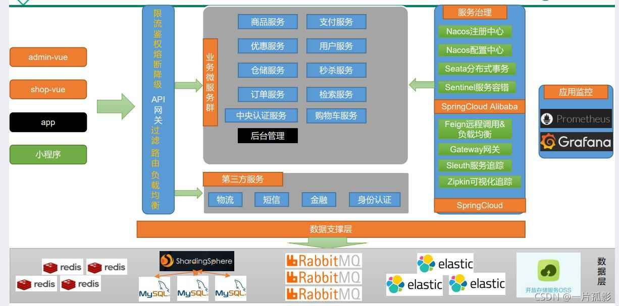 项目组件和服务