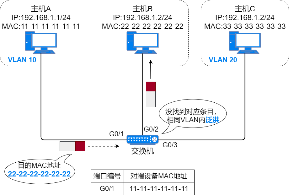 单播帧在相同VLAN内泛洪