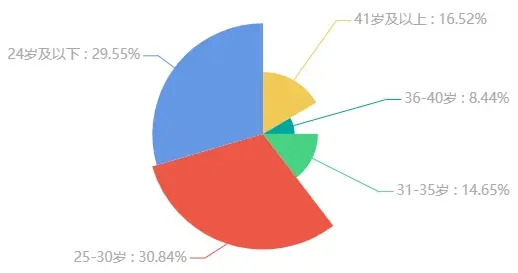 “拼多多”用户年龄比例