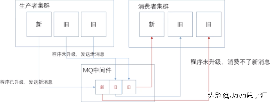 「超全面」MQ的应用场景、使用时常见问题以及解决方案都在这啦