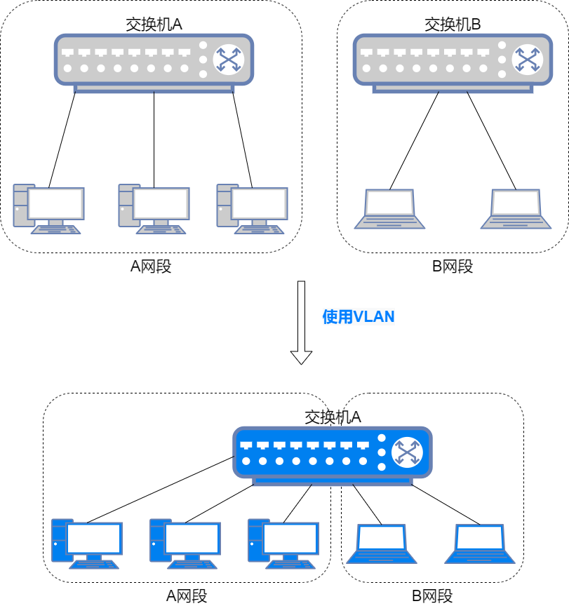 VLAN