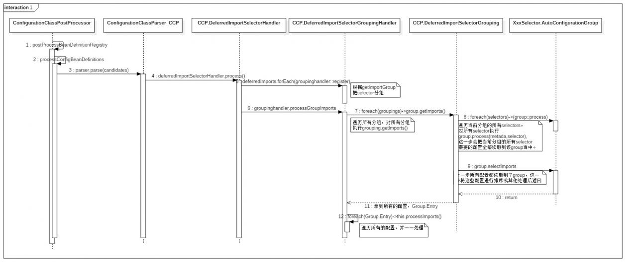 ConfigurationClassPostProcessor_Sequence