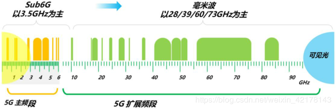 5G NR频谱分布