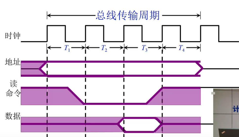 同步通信读命令时序图