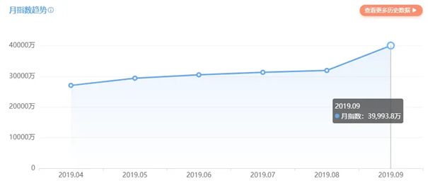数据来源来源“百度指数-拼多多”