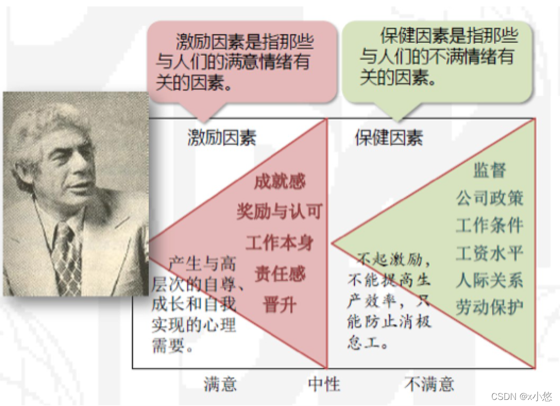 赫兹伯格-双因素理论P202