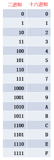 二进制与十六进制的对应关系.png