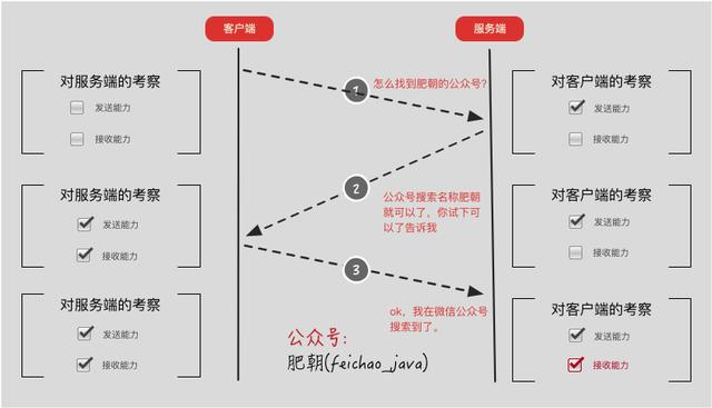 老背题却记不住TCP为什么三次握手？