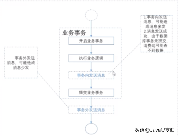 「超全面」MQ的应用场景、使用时常见问题以及解决方案都在这啦