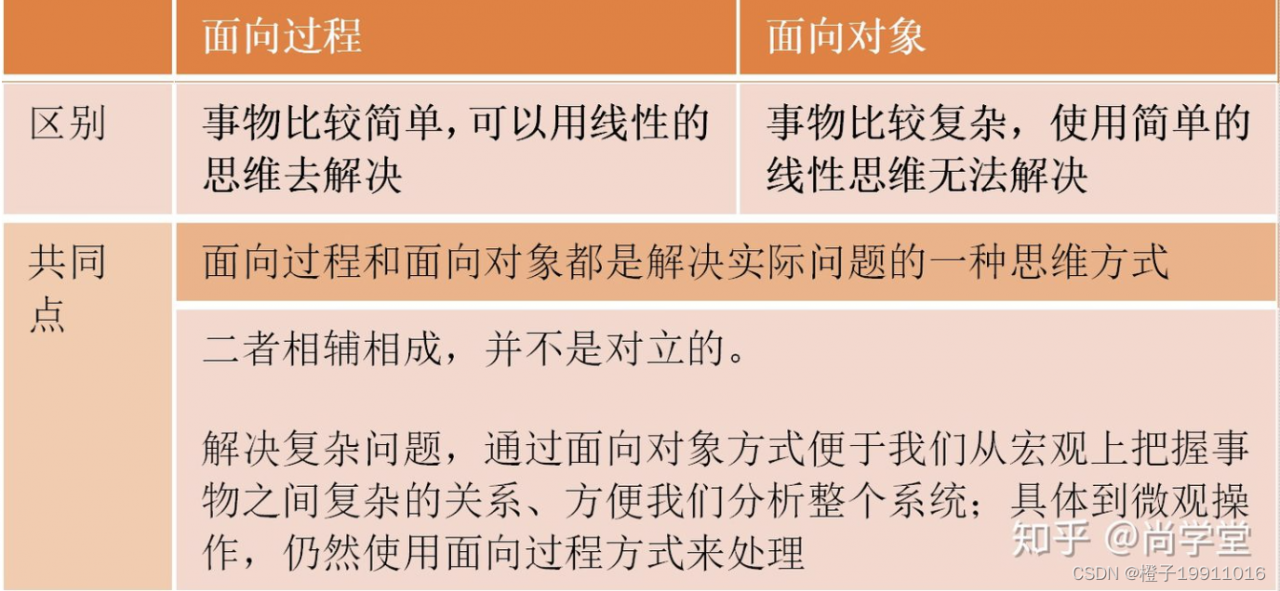 面向过程和面向对象