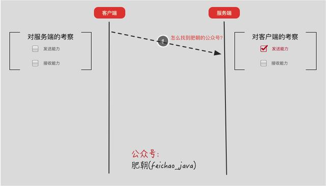 老背题却记不住TCP为什么三次握手？