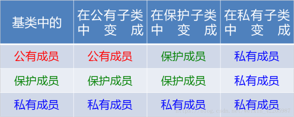 继承方式的影响