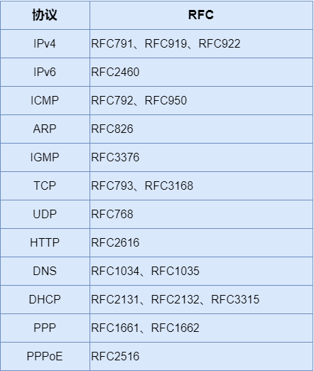常见网络协议的RFC文档
