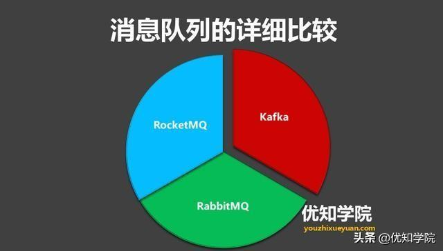 消息队列Kafka、RocketMQ、RabbitMQ的优劣势、技术应用及选择