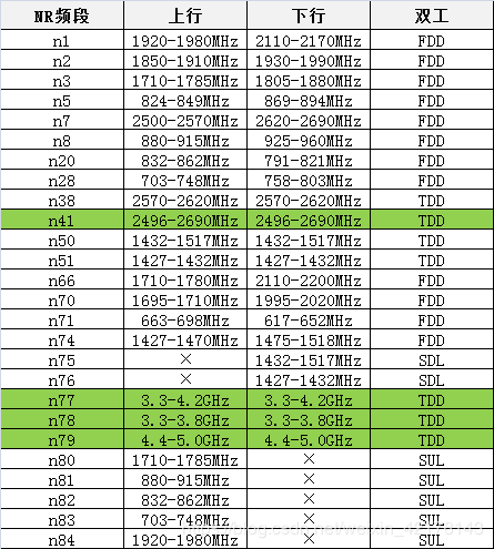 5G NR频谱分布