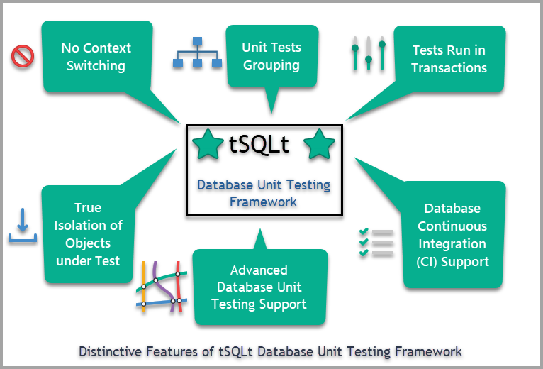 SQL developer unit testing - Distinctive features of tSQLt SQL unit testing Framework
