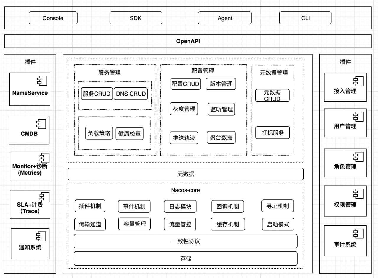 nacos逻辑架构.png