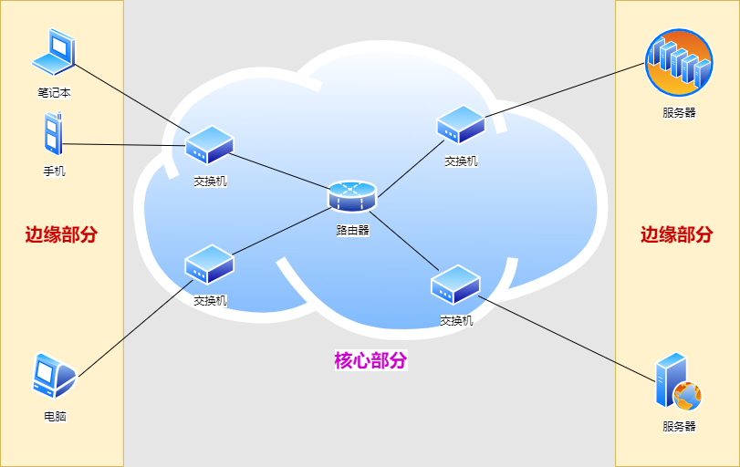 计算机网络的构成