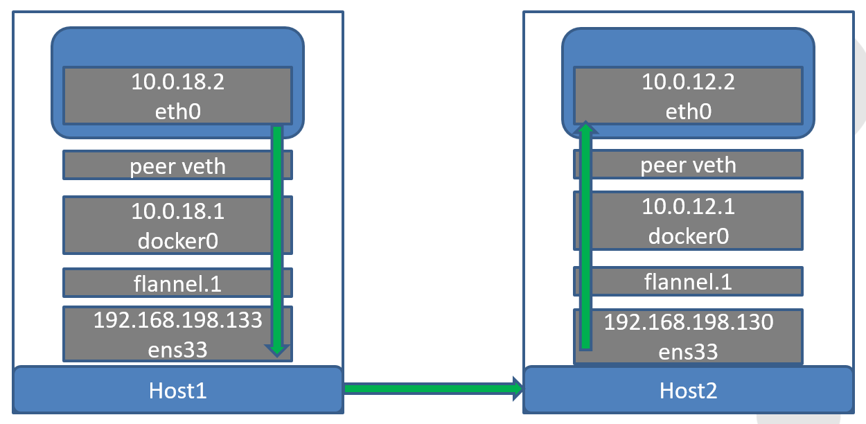 详解：Flannel安装与配置详解：Flannel安装与配置