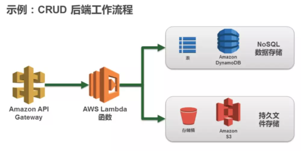 AWS 基础设施即代码(五)
