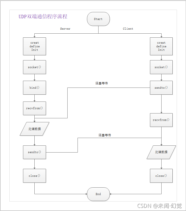 UDP程序流图