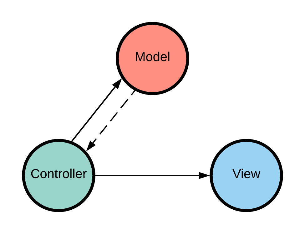 JavaScript MVC Diagram
