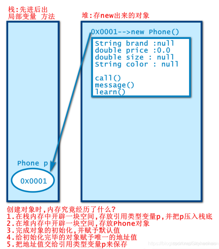 对象创建图片