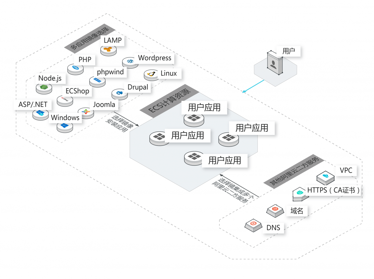阿里云轻量应用服务器怎么创建？轻量应用服务器有什么用？