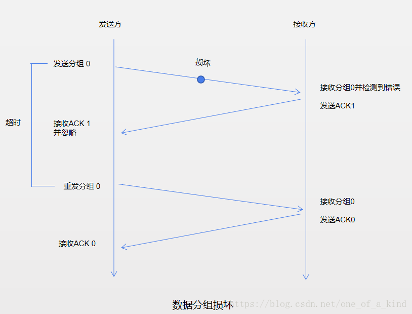 数据分组损坏