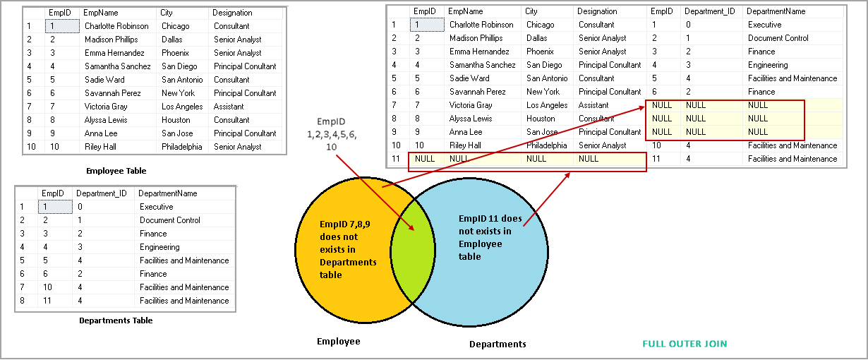 SQL Full Outer Join example