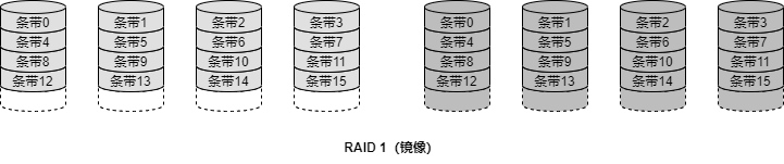 RAID 1（镜像）